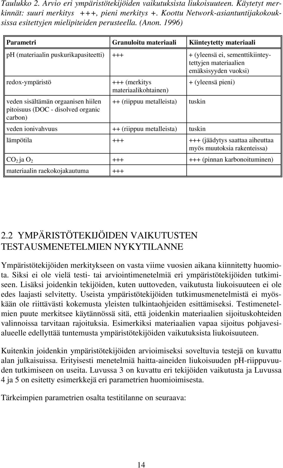 1996) Parametri Granuloitu materiaali Kiinteytetty materiaali ph (materiaalin puskurikapasiteetti) +++ + (yleensä ei, sementtikiinteytettyjen materiaalien emäksisyyden vuoksi) redox-ympäristö +++