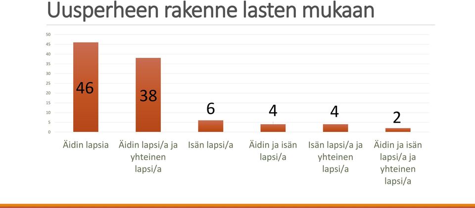 yhteinen lapsi/a Isän lapsi/a Äidin ja isän lapsi/a Isän