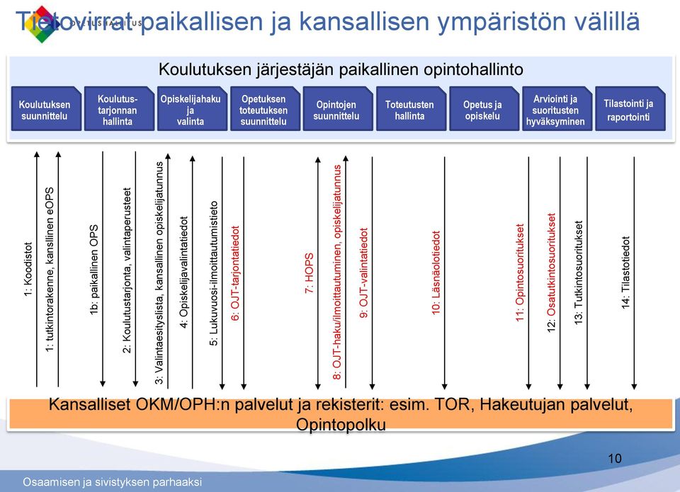 Tutkintosuoritukset 14: Tilastotiedot Tietovirrat paikallisen ja kansallisen ympäristön välillä Koulutuksen järjestäjän paikallinen opintohallinto Koulutuksen suunnittelu Koulutustarjonnan hallinta