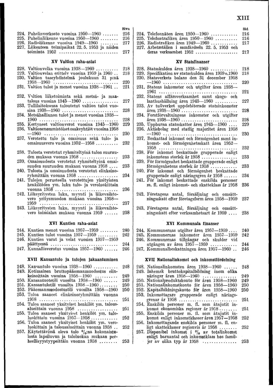 .. 220 23. Valtion tulot ja menot vuosina 938 96.. 22 232. Valtion liiketoiminta sekä metsä- ja maatalous vuosina 945 960 227 233. Tullilaitoksessa tuloutetut valtion tulot vuosina 938 960... 228 234.