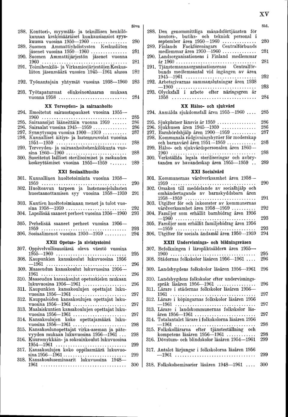 Työtapaturmat elinkeinonhaaran mukaan vuonna 958... 284 XX Terveyden- ja sairaanhoito 294. Ilmoitetut sairaustapaukset vuosina 955 960... 285 295. Sairaansijat lääneittäin vuonna 959... 286 296.