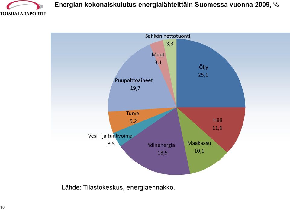 Öljy 25,1 Vesi - ja tuulivoima 3,5 Turve 5,2 Ydinenergia 18,5