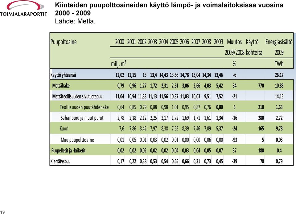 m³ % TWh Käyttö yhteensä 12,02 12,15 13 13,4 14,43 13,66 14,78 13,04 14,34 13,46-6 26,17 Metsähake 0,79 0,96 1,27 1,72 2,31 2,61 3,06 2,66 4,03 5,42 34 770 10,83 Metsäteollisuuden sivutuotepuu 11,04