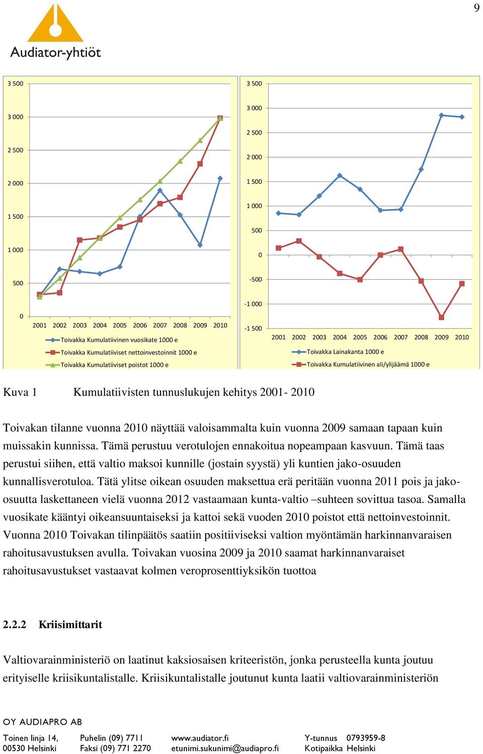 1000 e Kuva 1 Kumulatiivisten tunnuslukujen kehitys 2001-2010 Toivakan tilanne vuonna 2010 näyttää valoisammalta kuin vuonna 2009 samaan tapaan kuin muissakin kunnissa.