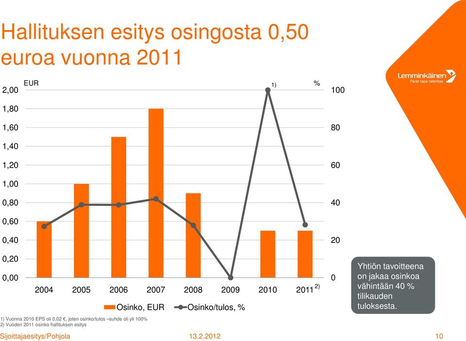 0,02, joten osinko/tulos suhde oli yli 100% 2) Vuoden 2011 osinko hallituksen esitys Osinko, EUR