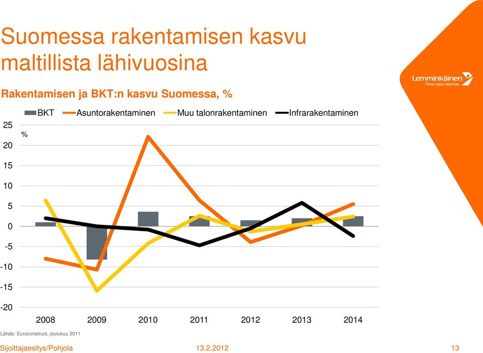 Asuntorakentaminen Muu talonrakentaminen Infrarakentaminen 2008