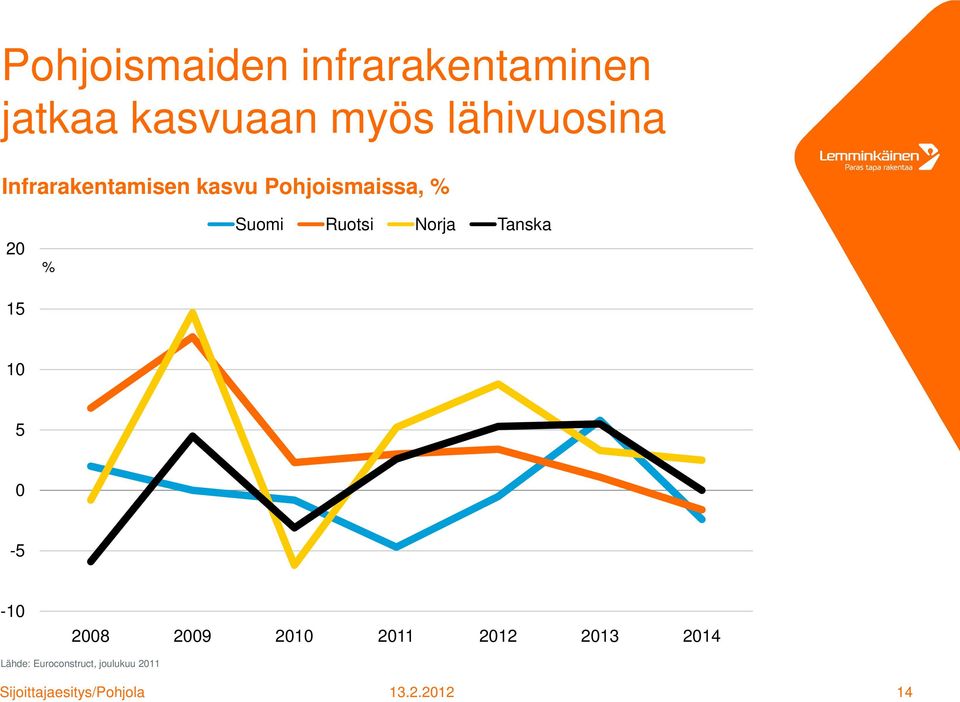 15 % Suomi Ruotsi Norja Tanska 10 5 0-5 -10 2008 2009