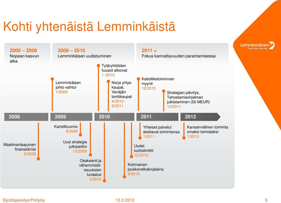 (50 MEUR) 10/2011 2008 2009 2010 2011 2012 2008 2009 2010 2011 Maailmanlaajuinen finanssikriisi 9/2008 Kartellituomio 9/2009 Uusi strategia julkistettiin 12/2009 Osakeanti ja