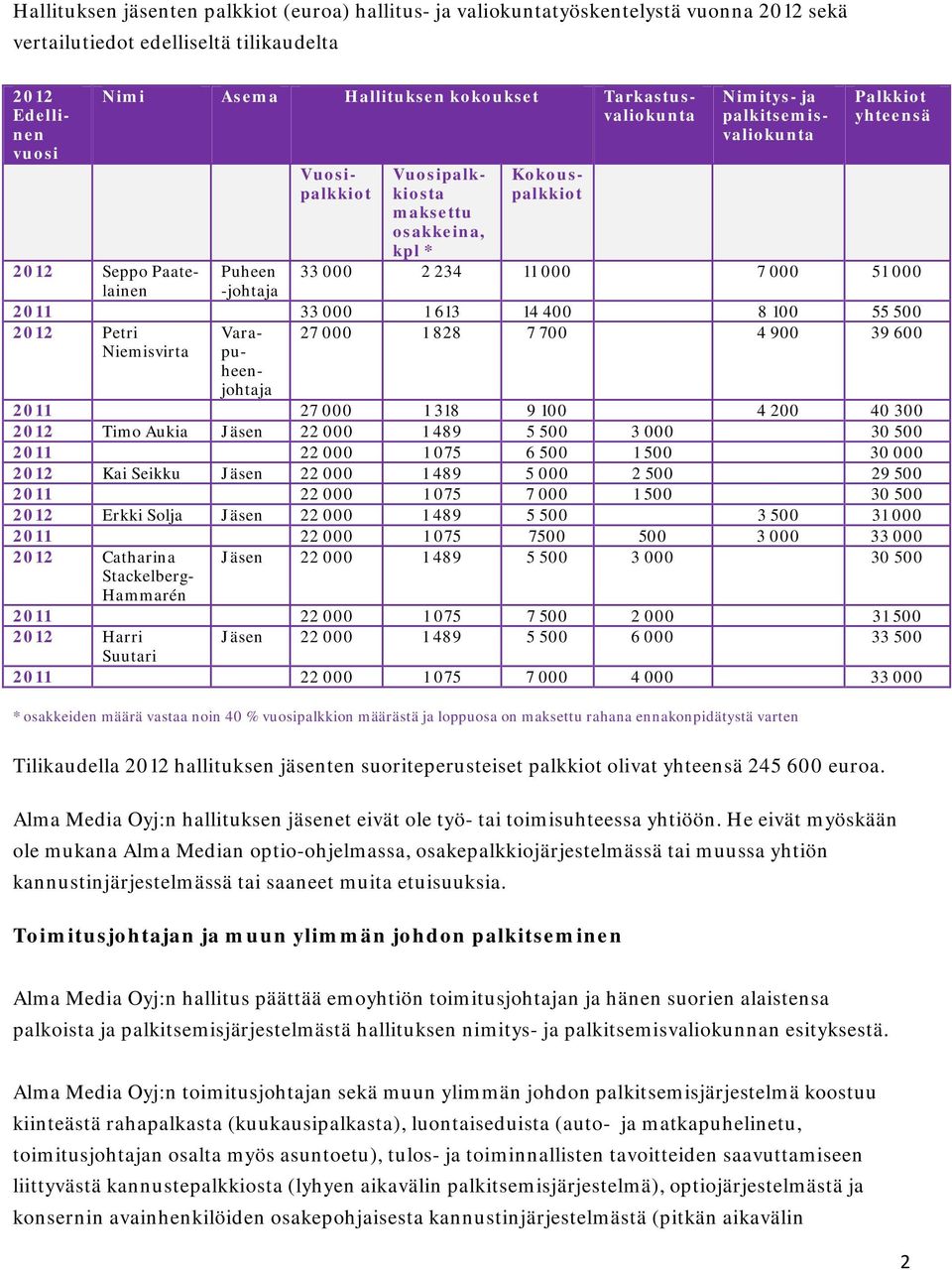 51 000 -johtaja 2011 33 000 1 613 14 400 8 100 55 500 2012 Petri Varapu- 27 000 1 828 7 700 4 900 39 600 Niemisvirta heen- johtaja 2011 27 000 1 318 9 100 4 200 40 300 2012 Timo Aukia Jäsen 22 000 1