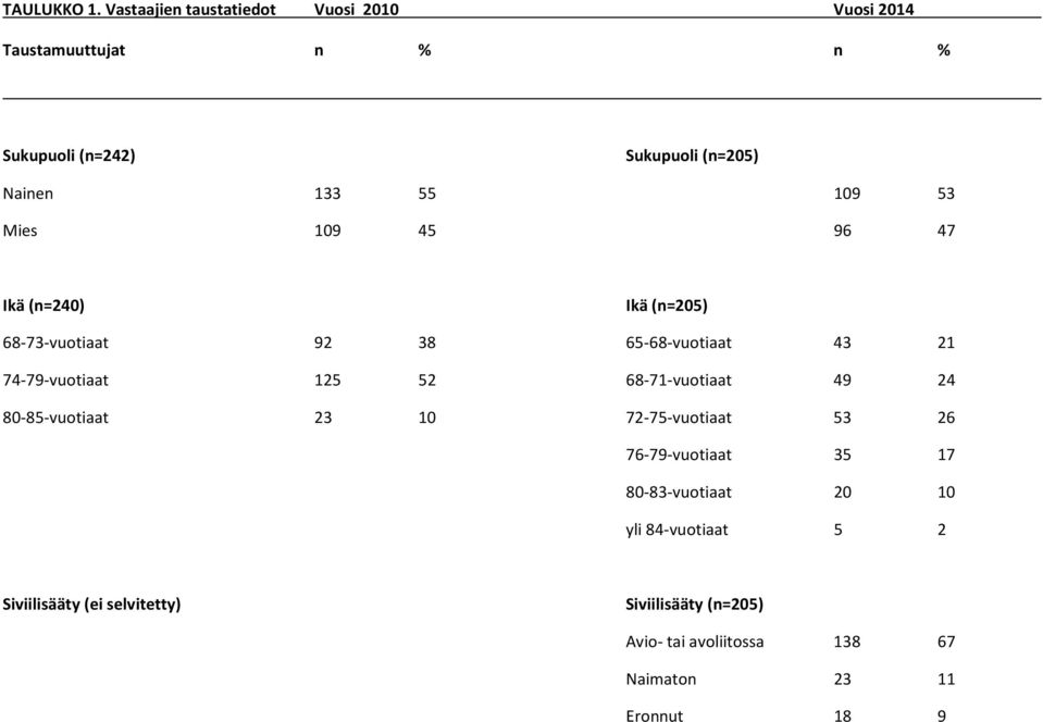 55 109 53 Mies 109 45 96 47 Ikä (n=240) Ikä (n=205) 68-73-vuotiaat 92 38 65-68-vuotiaat 43 21 74-79-vuotiaat 125 52