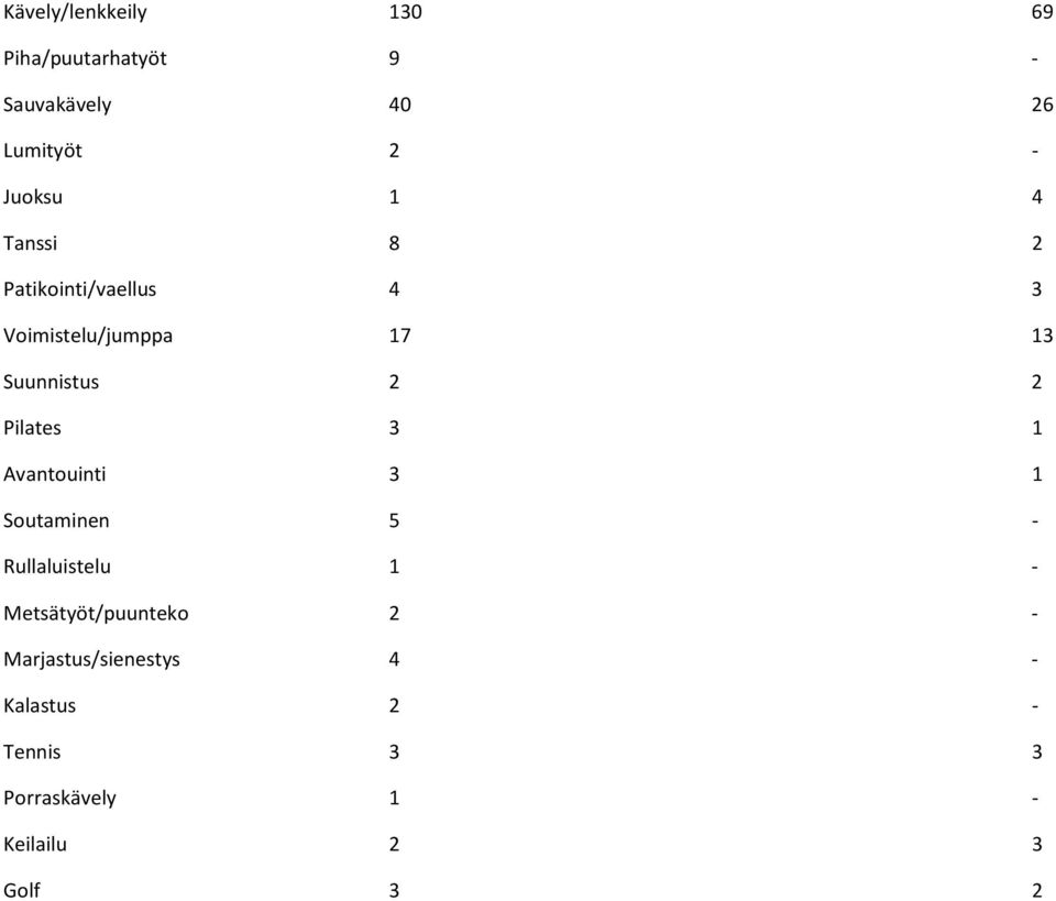 2 Pilates 3 1 Avantouinti 3 1 Soutaminen 5 - Rullaluistelu 1 - Metsätyöt/puunteko