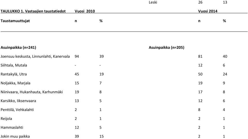 Joensuu keskusta, Linnunlahti, Kanervala 94 39 81 40 Siihtala, Mutala - - 12 6 Rantakylä, Utra 45 19 50 24