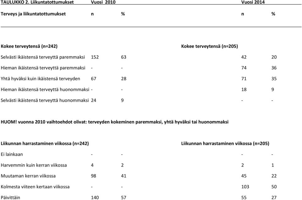 20 Hieman ikäistensä terveyttä paremmaksi - - 74 36 Yhtä hyväksi kuin ikäistensä terveyden 67 28 71 35 Hieman ikäistensä terveyttä huonommaksi - - 18 9 Selvästi ikäistensä terveyttä