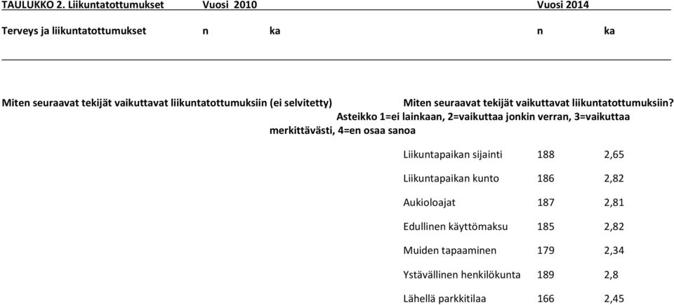 liikuntatottumuksiin (ei selvitetty) Miten seuraavat tekijät vaikuttavat liikuntatottumuksiin?