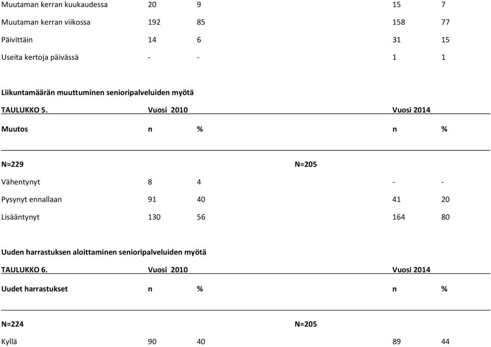 Vuosi 2010 Vuosi 2014 Muutos n % n % N=229 N=205 Vähentynyt 8 4 - - Pysynyt ennallaan 91 40 41 20 Lisääntynyt 130 56