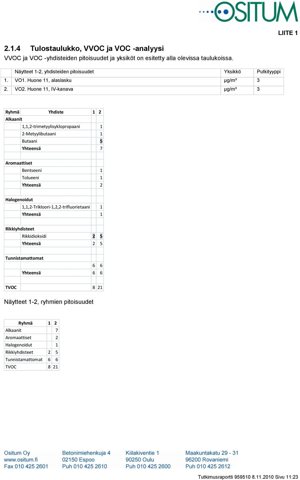 Huone 11, IV-kanava µg/m³ 3 Ryhmä Yhdiste 1 2 Alkaanit 1,1,2-trimetyylisyklopropaani 1 2-Metyylibutaani 1 Butaani 5 Yhteensä 7 Aromaattiset Bentseeni 1 Tolueeni 1 Yhteensä 2