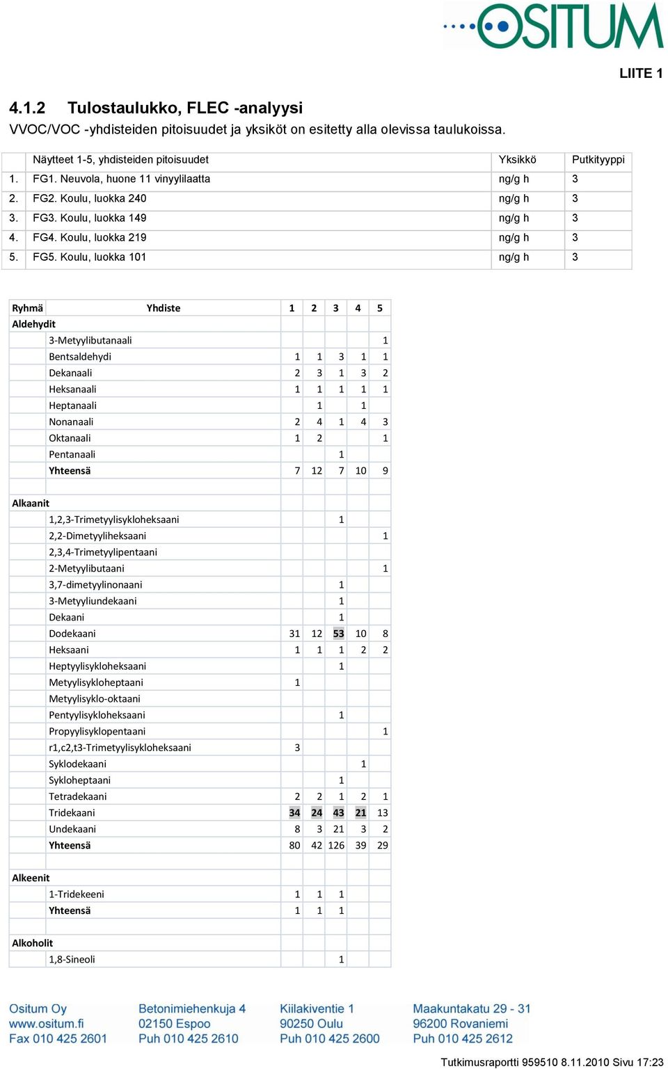 Koulu, luokka 101 ng/g h 3 Ryhmä Yhdiste 1 2 3 4 5 Aldehydit 3-Metyylibutanaali 1 Bentsaldehydi 1 1 3 1 1 Dekanaali 2 3 1 3 2 Heksanaali 1 1 1 1 1 Heptanaali 1 1 Nonanaali 2 4 1 4 3 Oktanaali 1 2 1