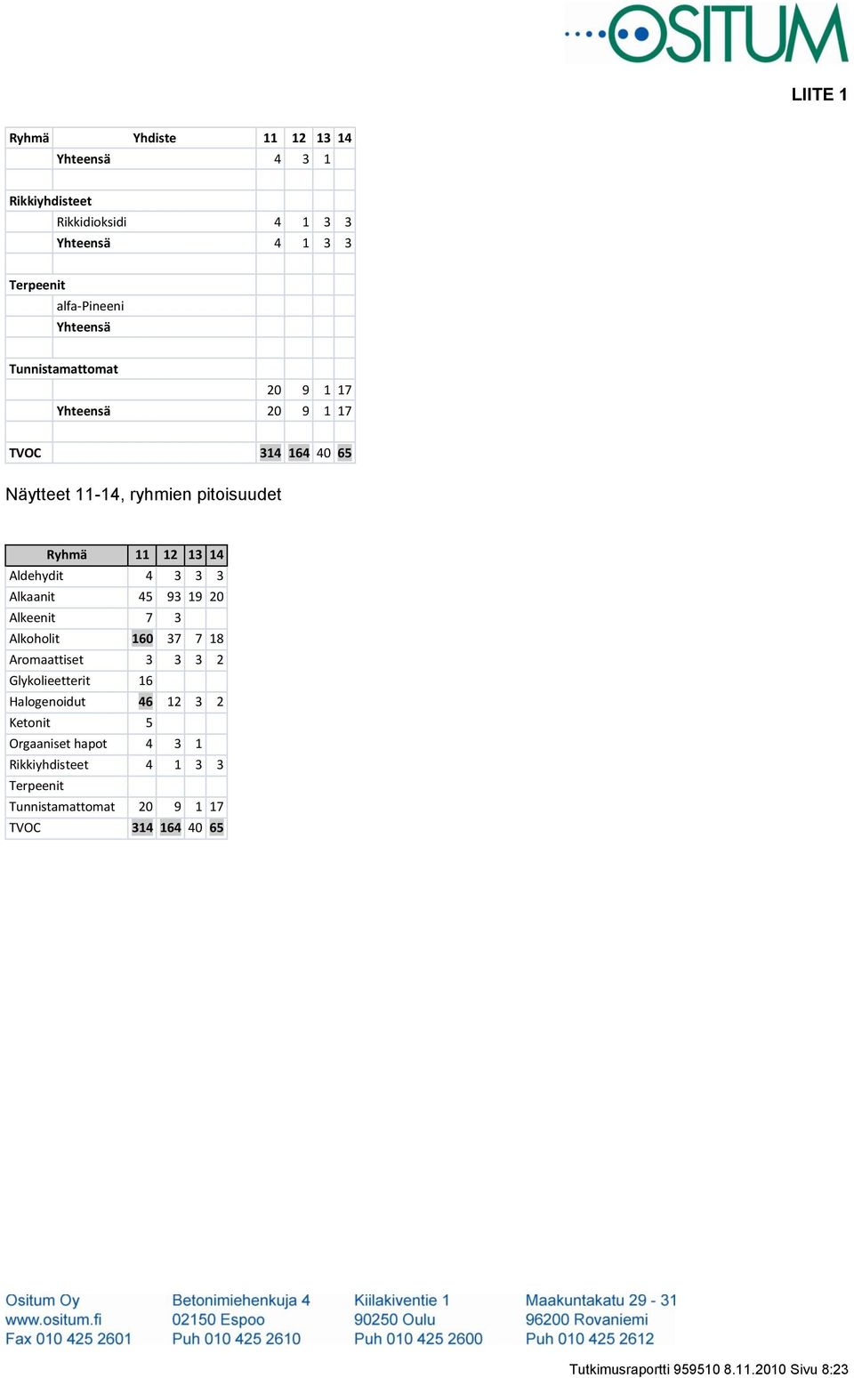 3 Alkaanit 45 93 19 20 Alkeenit 7 3 Alkoholit 160 37 7 18 Aromaattiset 3 3 3 2 Glykolieetterit 16 Halogenoidut 46 12 3 2 Ketonit 5