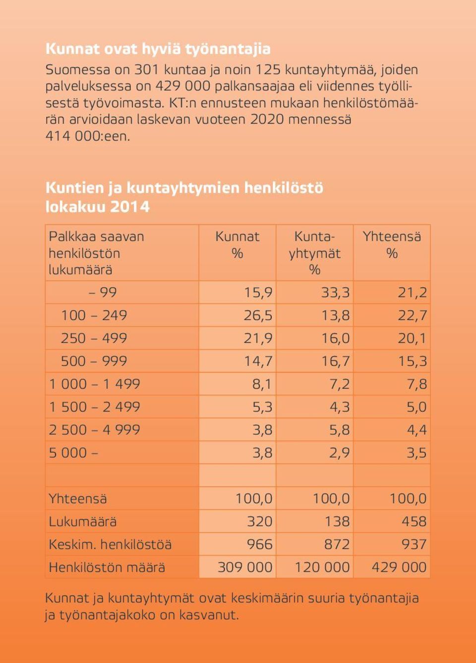 Kuntien ja kuntayhtymien henkilöstö lokakuu 2014 Palkkaa saavan henkilöstön lukumäärä Kunnat % Kuntayhtymät % Yhteensä % 99 15,9 33,3 21,2 100 249 26,5 13,8 22,7 250 499 21,9 16,0 20,1 500