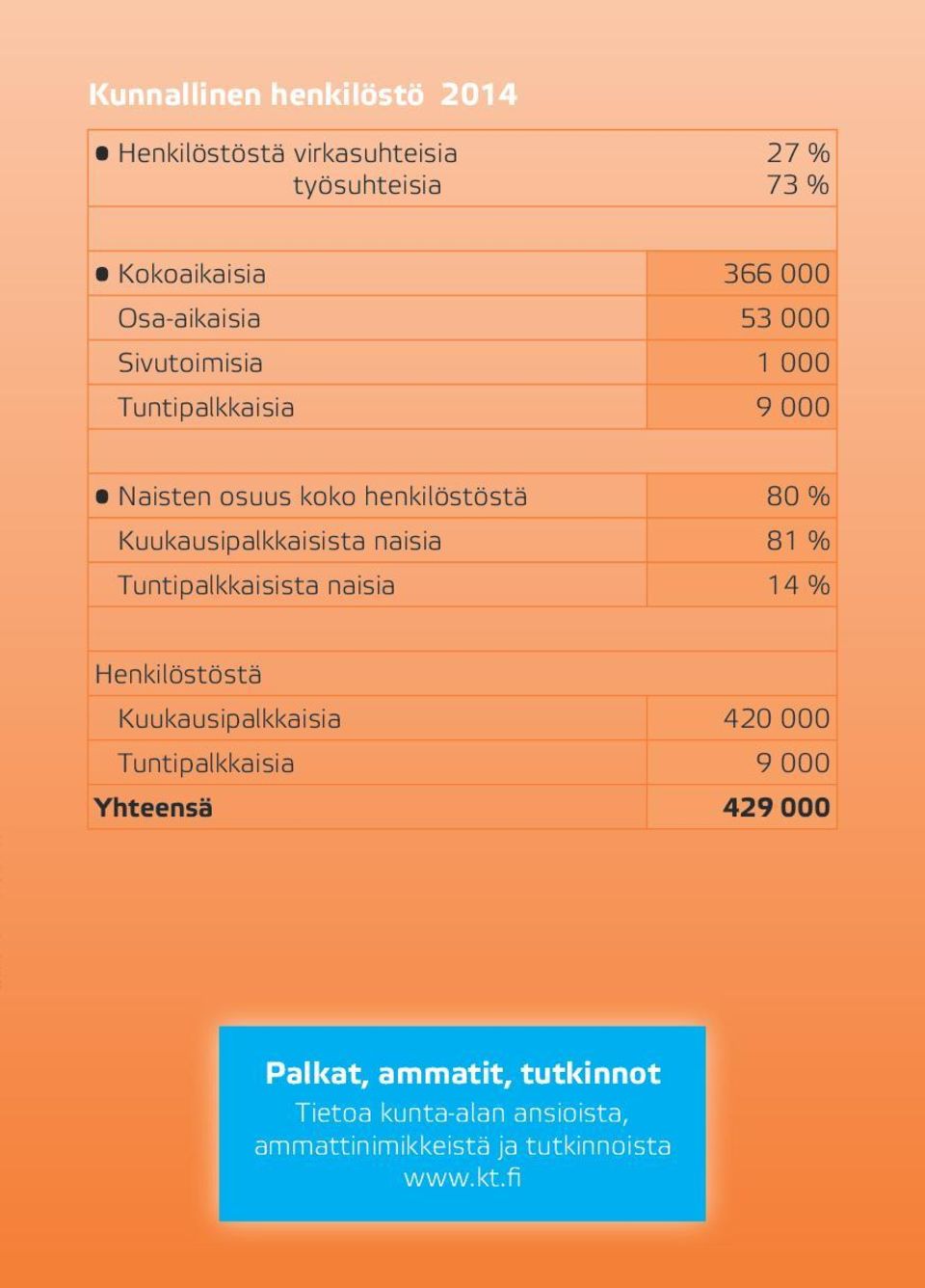 Kuukausipalkkaisista naisia 81 % Tuntipalkkaisista naisia 14 % Henkilöstöstä Kuukausipalkkaisia 420 000