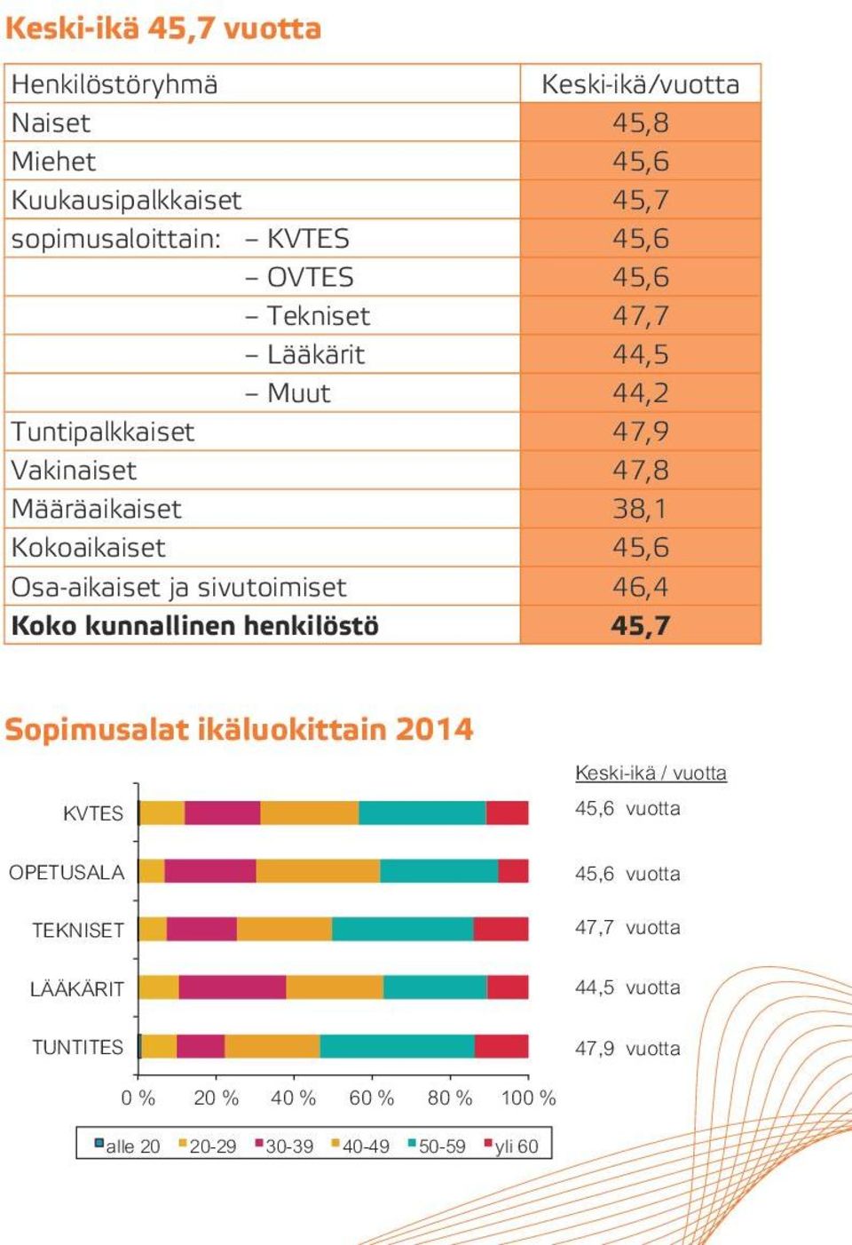 ja sivutoimiset 46,4 Koko kunnallinen henkilöstö 45,7 Sopimusalat ikäluokittain 2014 Keski-ikä / vuotta KVTES 45,6 vuotta OPETUSALA