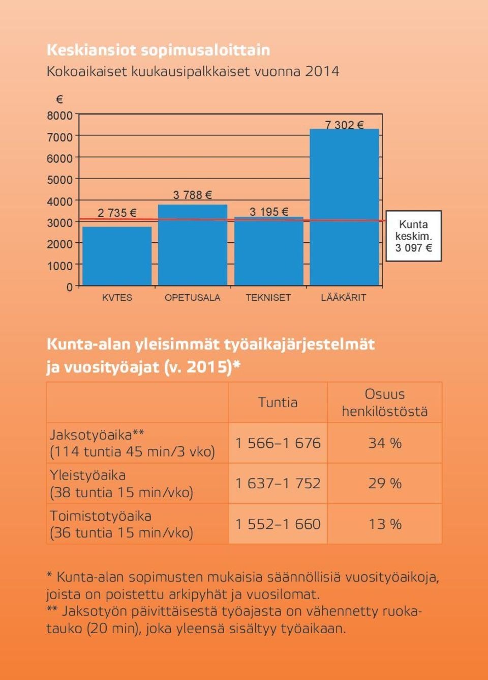 2015)* Tuntia Osuus henkilöstöstä Jaksotyöaika** (114 tuntia 45 min/3 vko) 1 566 1 676 34 % Yleistyöaika (38 tuntia 15 min/vko) 1 637 1 752 29 % Toimistotyöaika (36 tuntia 15