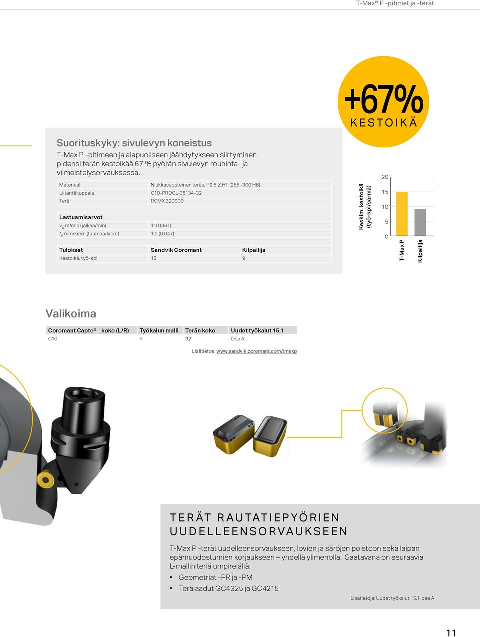 (tuumaa/kierr.) 1.2 (0.047) Tulokset Sandvik Coromant Kilpailija Kestoikä, työ-kpl 15 9 Keskim.