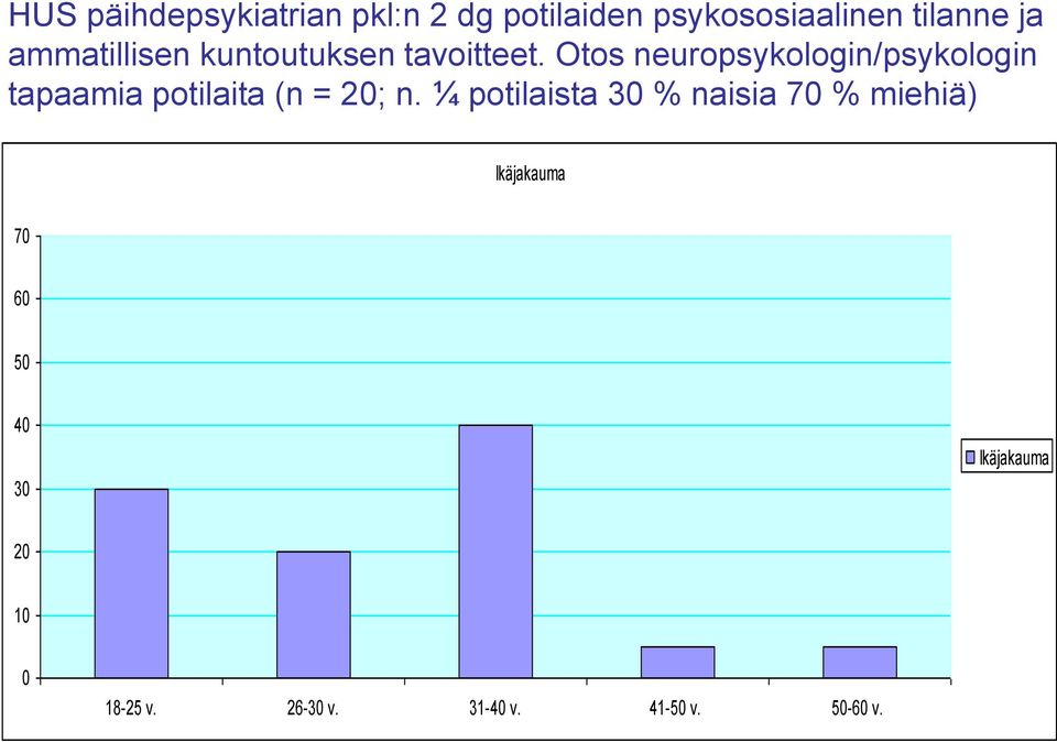 Otos neuropsykologin/psykologin tapaamia potilaita (n = 20; n.