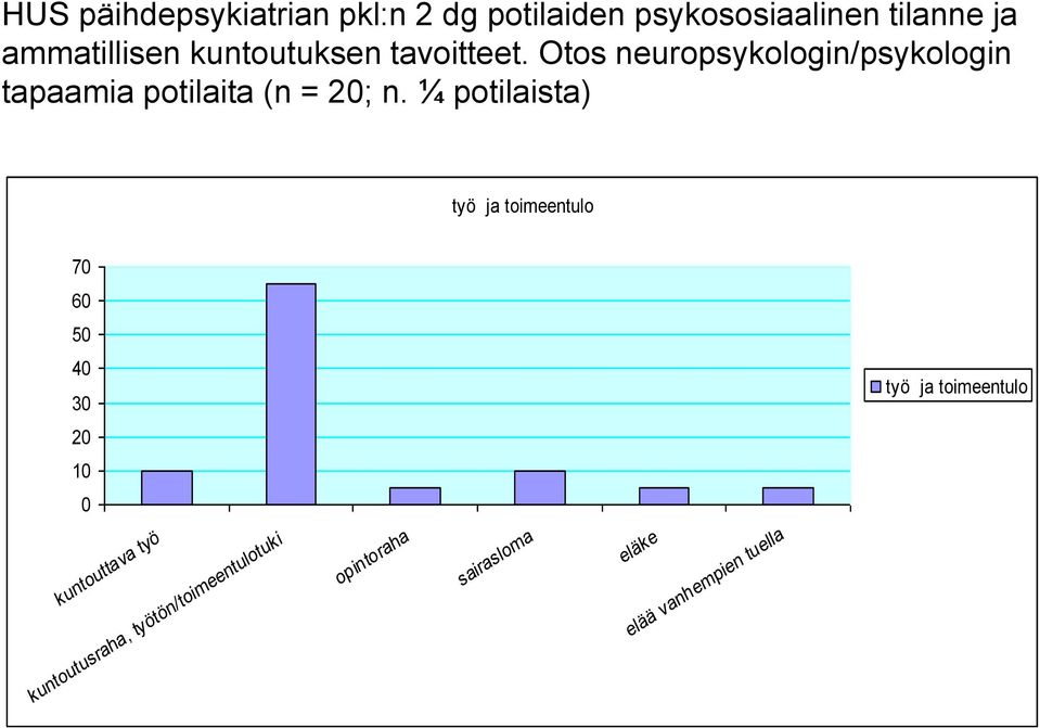 ¼ potilaista) työ ja toimeentulo 70 60 50 40 30 työ ja toimeentulo 20 10 0 kuntouttava