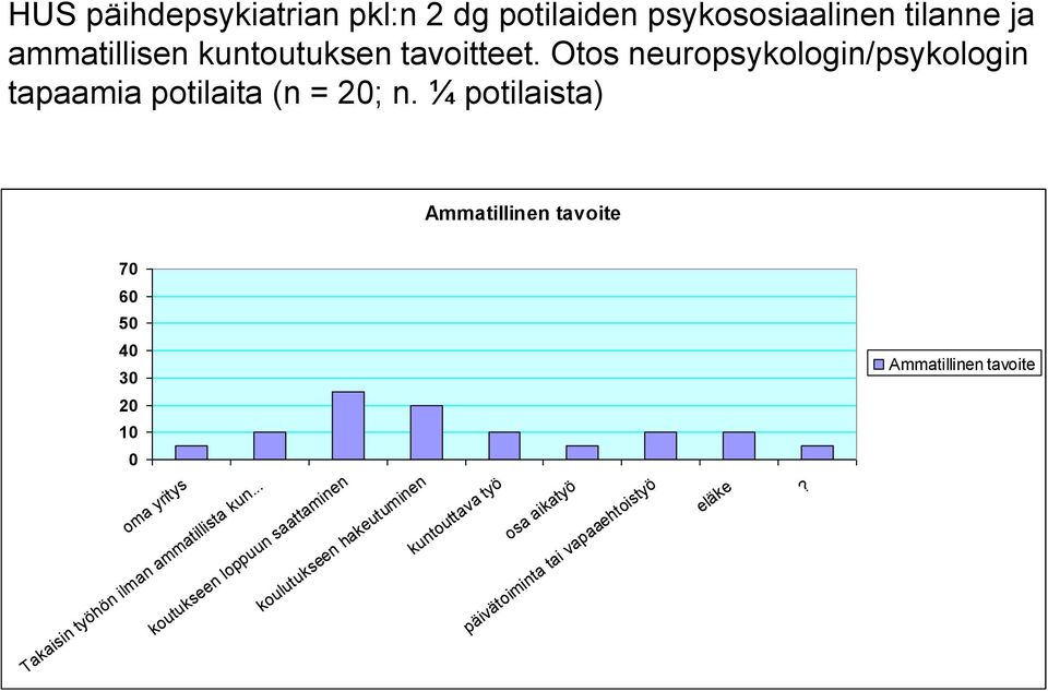 ¼ potilaista) Ammatillinen tavoite 70 60 50 40 30 20 10 0 päivätoiminta tai vapaaehtoistyö oma yritys