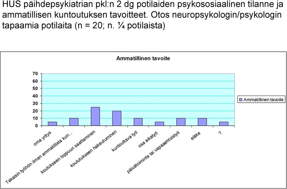 ¼ potilaista) Ammatillinen tavoite 70 60 50 40 30 20 10 0 päivätoiminta tai vapaaehtoistyö oma yritys