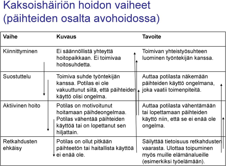 Potilas vähentää päihteiden käyttöä tai on lopettanut sen hiljattain. Potilas on ollut pitkään päihteetön tai haitallista käyttöä ei enää ole. Toimivan yhteistyösuhteen luominen työntekijän kanssa.