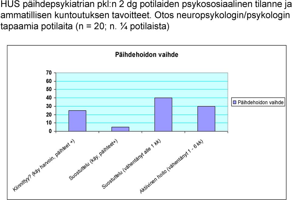 ¼ potilaista) Päihdehoidon vaihde 70 60 50 40 30 20 10 0 Päihdehoidon vaihde Kiinnittyy?