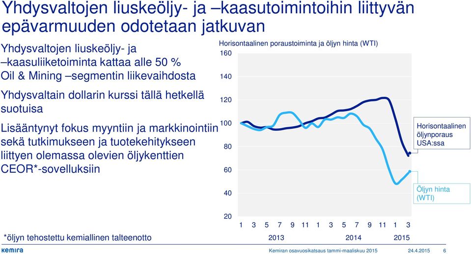 tuotekehitykseen liittyen olemassa olevien öljykenttien CEOR*-sovelluksiin Horisontaalinen poraustoiminta ja öljyn hinta (WTI) 160 140 120 100 80 60 Horisontaalinen