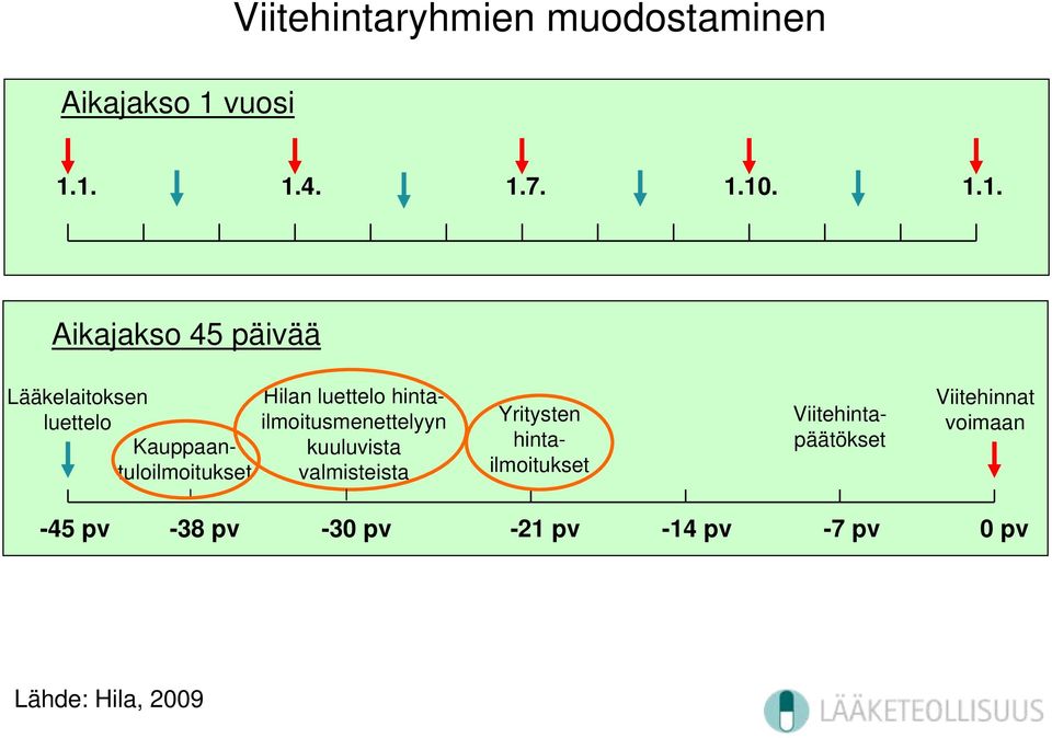 1. 1.4. 1.7. 1.10. 1.1. Aikajakso 45 päivää Lääkelaitoksen luettelo