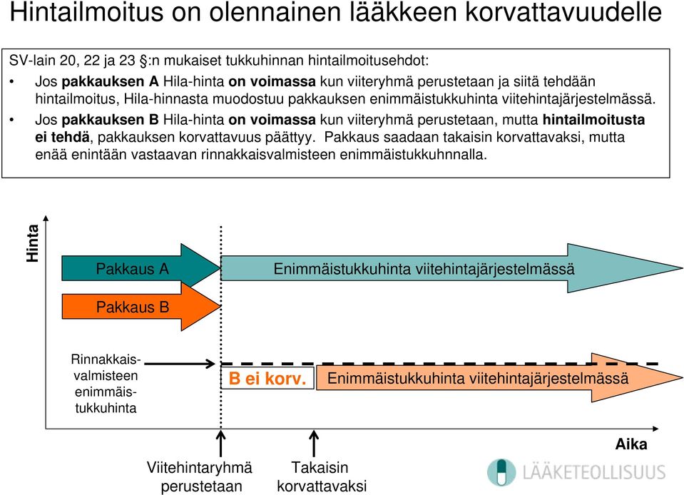 Jos pakkauksen B Hila-hinta on voimassa kun viiteryhmä perustetaan, mutta hintailmoitusta ei tehdä, pakkauksen korvattavuus päättyy.