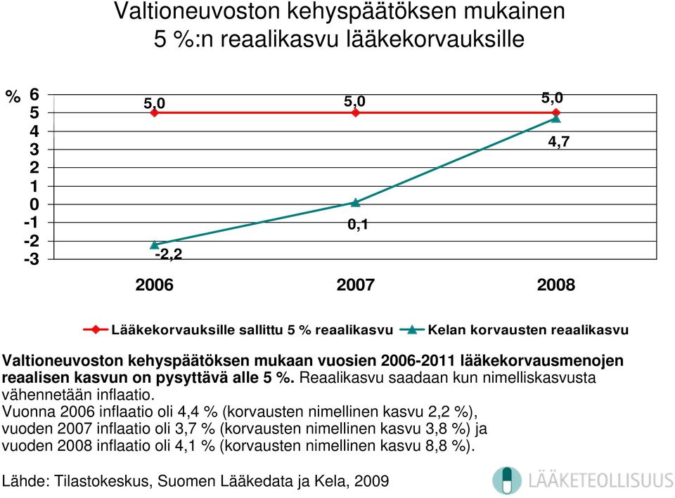 alle 5 %. Reaalikasvu saadaan kun nimelliskasvusta vähennetään inflaatio.