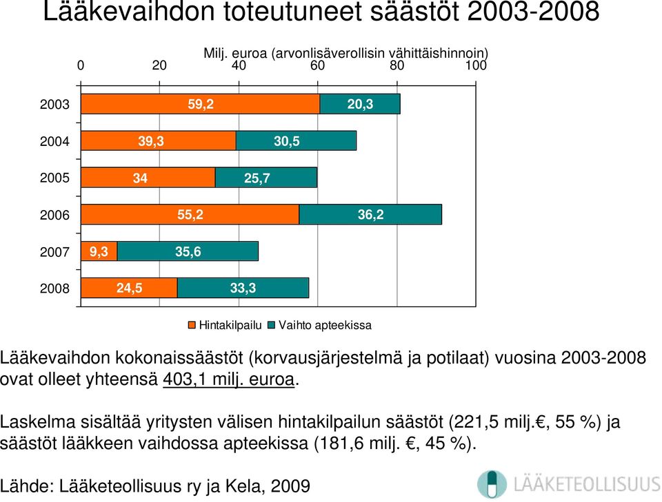 35,6 2008 24,5 33,3 Hintakilpailu Vaihto apteekissa Lääkevaihdon kokonaissäästöt (korvausjärjestelmä ja potilaat) vuosina 2003-2008