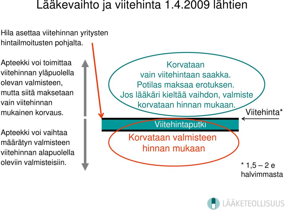 Apteekki voi vaihtaa määrätyn valmisteen viitehinnan alapuolella oleviin valmisteisiin. Korvataan vain viitehintaan saakka.