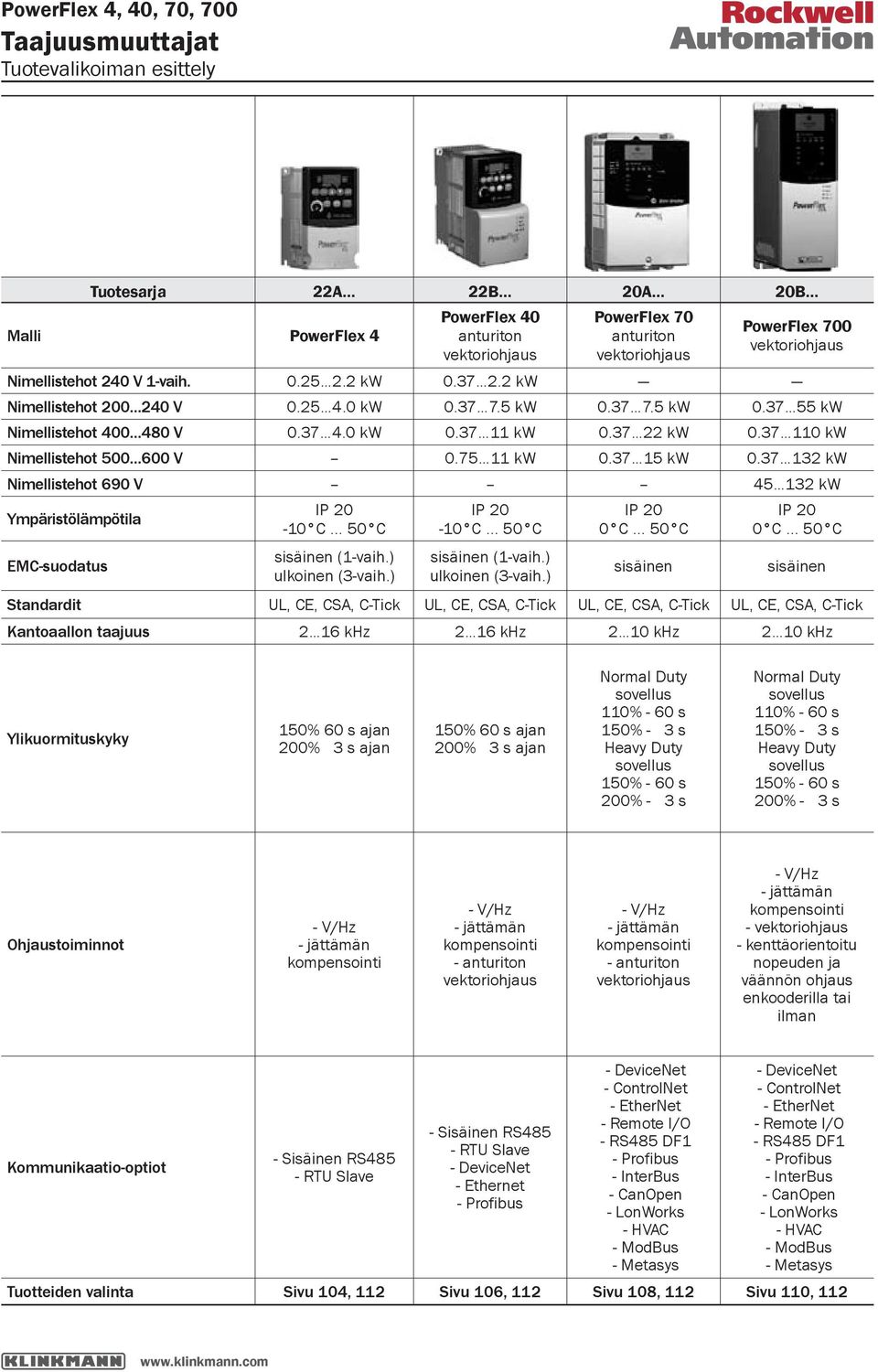 37 110 kw Nimellistehot 500 600 V 0.75 11 kw 0.37 15 kw 0.37 132 kw Nimellistehot 690 V 45 132 kw Ympäristölämpötila EMC-suodatus IP 20-10 C... 50 C sisäinen (1-vaih.) ulkoinen (3-vaih.) IP 20-10 C.