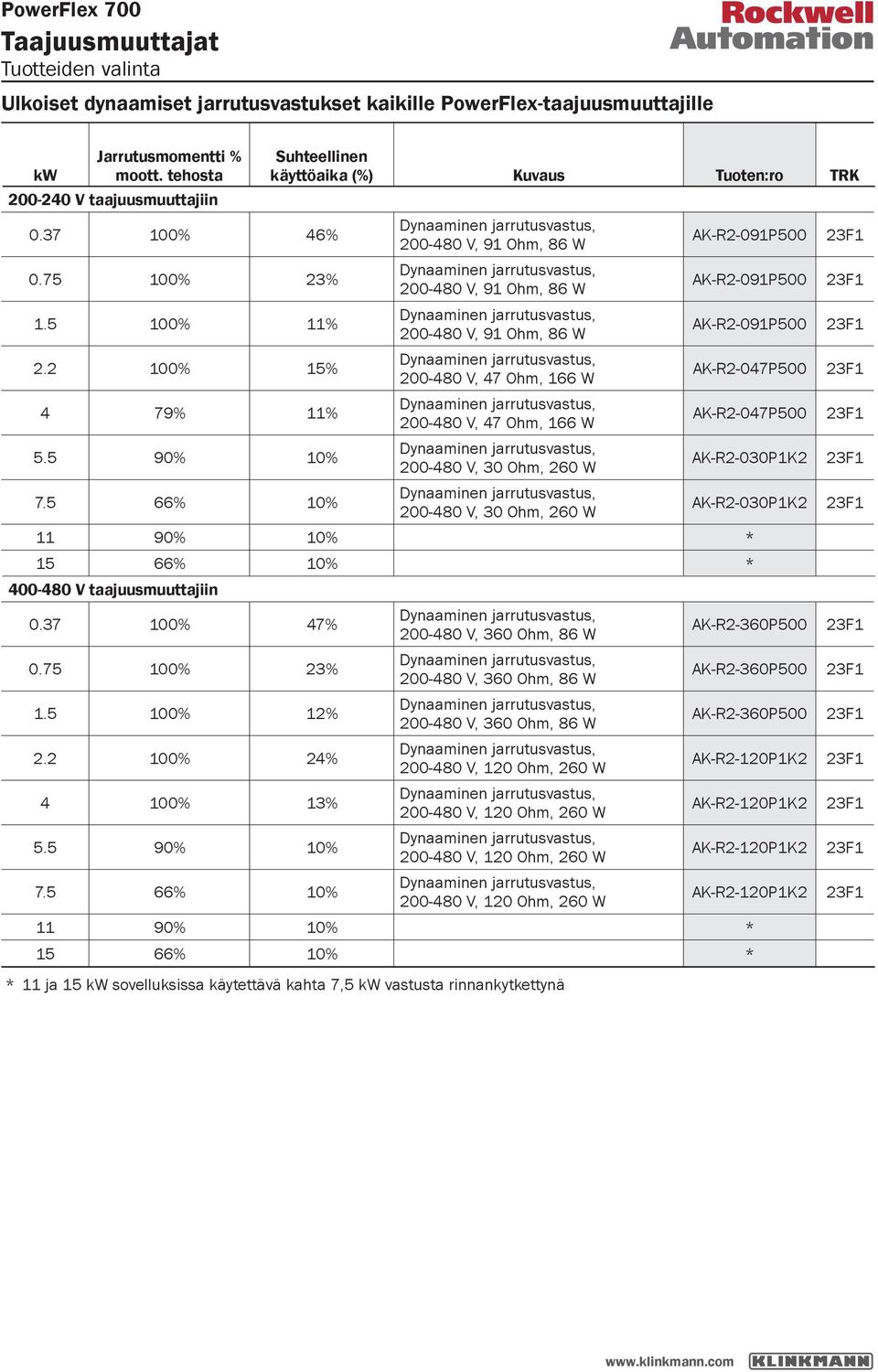 5 66% 10% 11 90% 10% 15 66% 10% 400-480 V taajuusmuuttajiin 0.37 100% 47% 0.75 100% 23% 1.5 100% 12% 2.2 100% 24% 4 100% 13% 5.5 90% 10% 7.