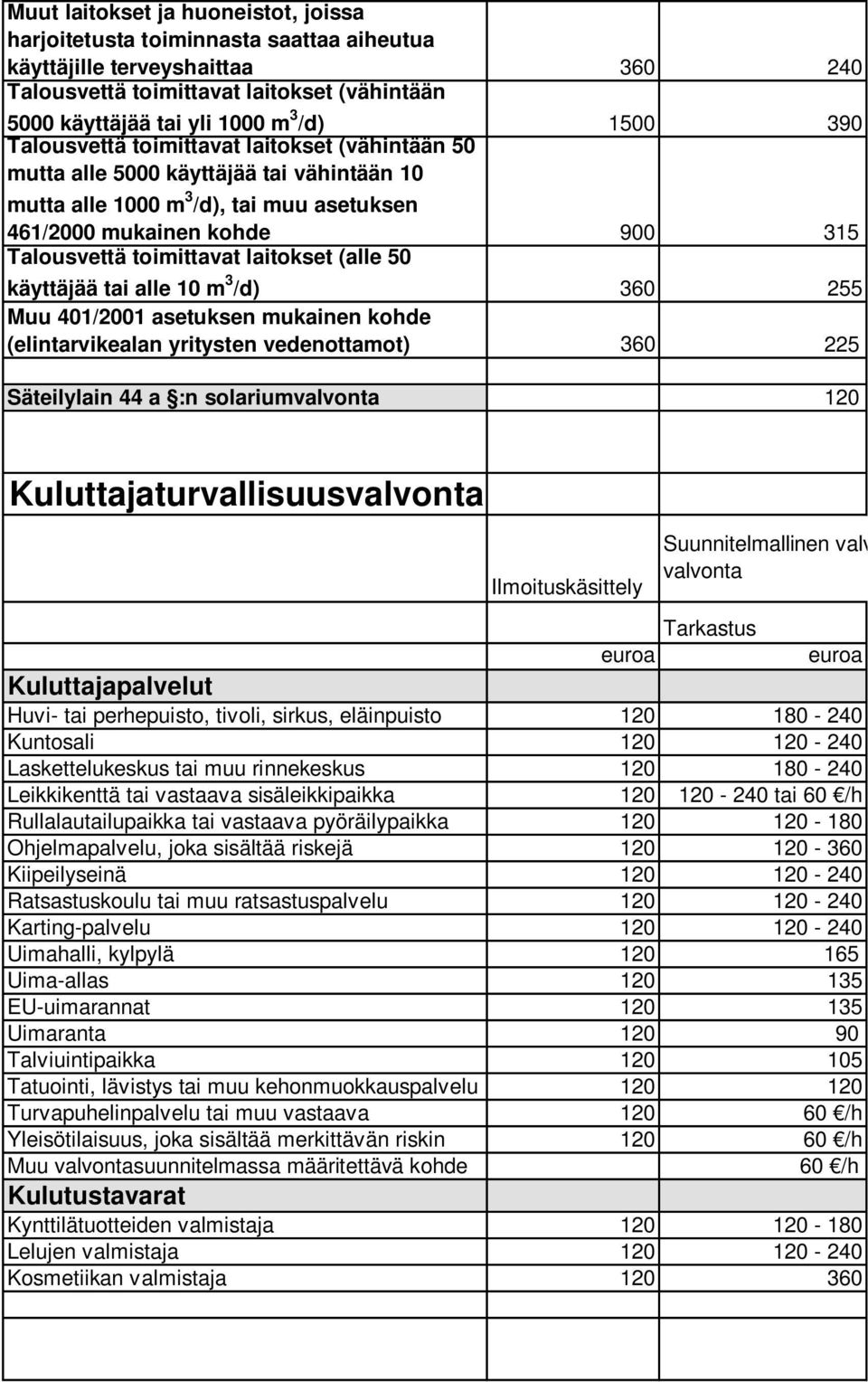 (alle 50 käyttäjää tai alle 10 m 3 /d) 3 255 Muu 401/2001 asetuksen mukainen kohde (elintarvikealan yritysten vedenottamot) 3 225 Säteilylain 44 a :n solariumvalvonta Kuluttajaturvallisuusvalvonta