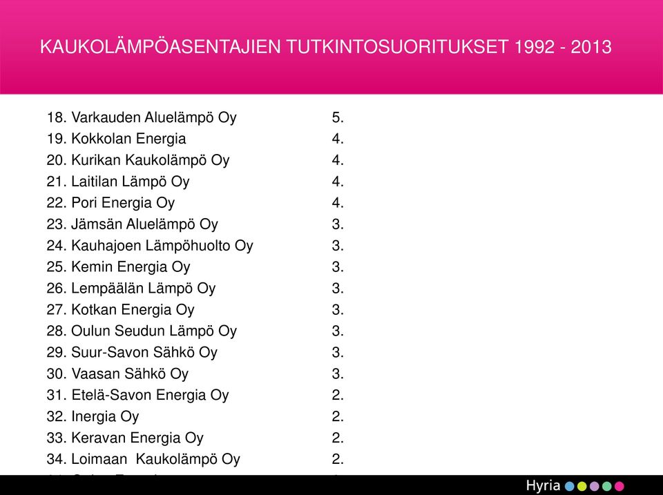 Kauhajoen Lämpöhuolto Oy 3. 25. Kemin Energia Oy 3. 26. Lempäälän Lämpö Oy 3. 27. Kotkan Energia Oy 3. 28.