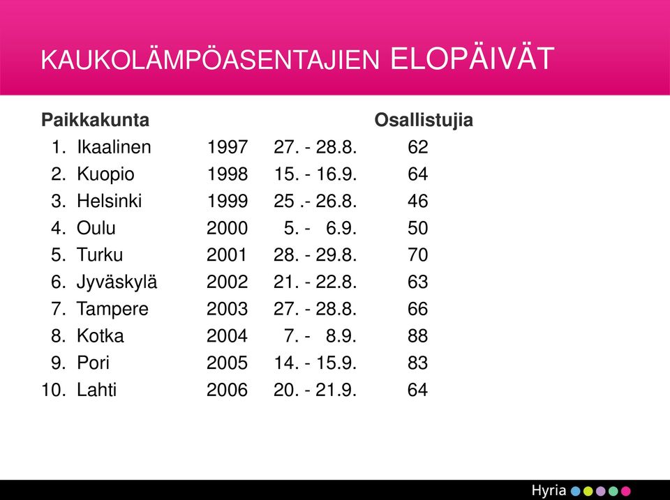 Turku 2001 28. - 29.8. 70 6. Jyväskylä 2002 21. - 22.8. 63 7. Tampere 2003 27. - 28.8. 66 8.
