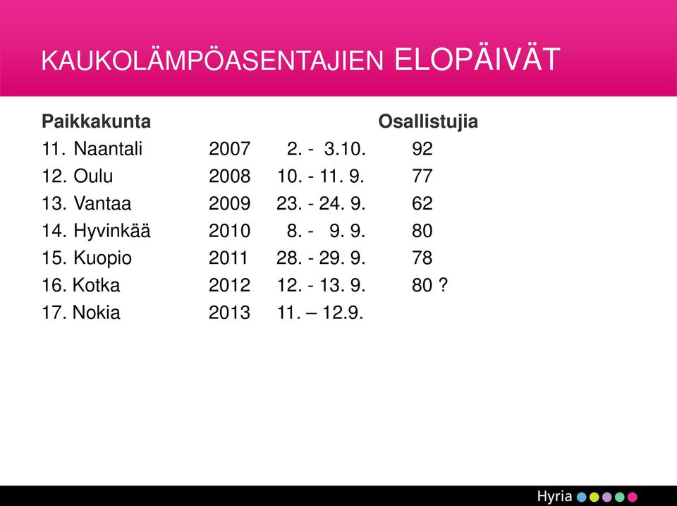 Vantaa 2009 23. - 24. 9. 62 14. Hyvinkää 2010 8. - 9. 9. 80 15.