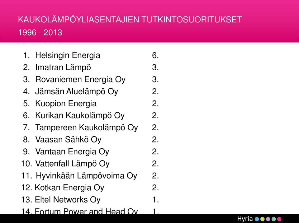 7. Tampereen Kaukolämpö Oy 2. 8. Vaasan Sähkö Oy 2. 9. Vantaan Energia Oy 2. 10. Vattenfall Lämpö Oy 2.