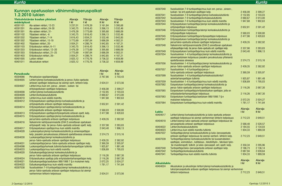 616,43 3 266,13 3 532,46 40301301 Ala-asteen rehtori, 31-3 476,39 3 773,69 3 395,68 3 686,09 40301102 Yläasteen rehtori, -6 3 343,75 3 616,43 3 266,13 3 532,46 40301202 Yläasteen rehtori, 7-14 3