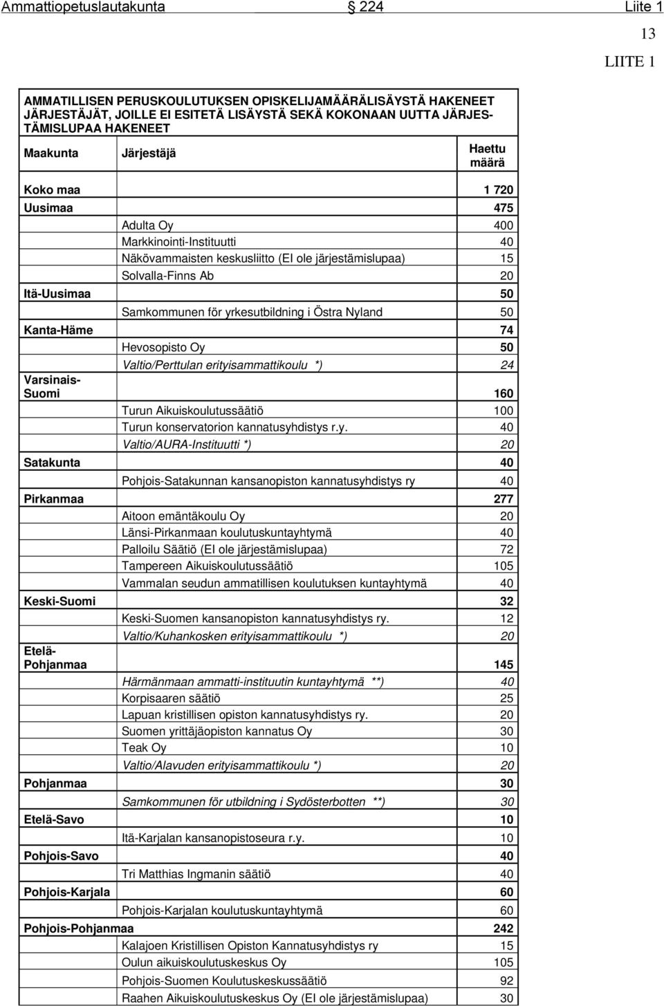 Nyland 50 Kanta-Häme 74 Hevosopisto Oy 50 Valtio/Perttulan erityisammattikoulu *) 24 Varsinais- Suomi 160 Turun Aikuiskoulutussäätiö 100 Turun konservatorion kannatusyhdistys r.y. 40