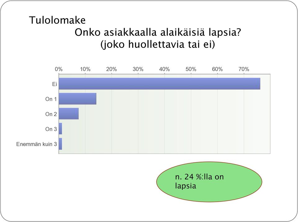 (joko huollettavia tai ei) 0% 10% 20%