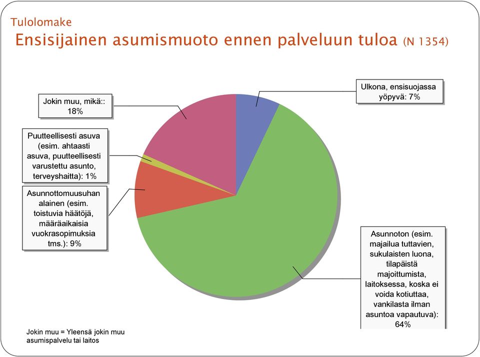 toistuvia häätöjä, määräaikaisia vuokrasopimuksia tms.): 9% Jokin muu = Yleensä jokin muu asumispalvelu tai laitos Asunnoton (esim.